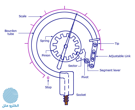 ترانسمیتر فشار اتک Atek BCT-110-600B-V-G1/4