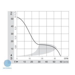 فن بوشی آکسیال 3950