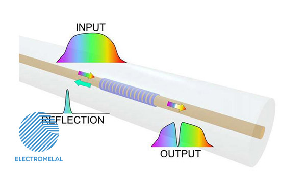 شبیه سازی مسیر انتشار نور درون فیبر