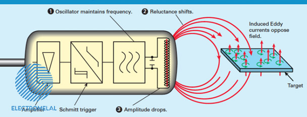 ساختمان سنسور القایی