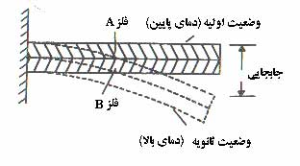ساختار بی متال